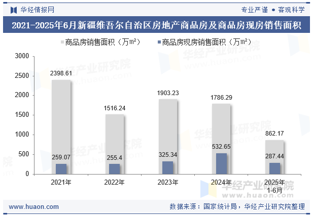 2021-2025年6月新疆维吾尔自治区房地产商品房及商品房现房销售面积