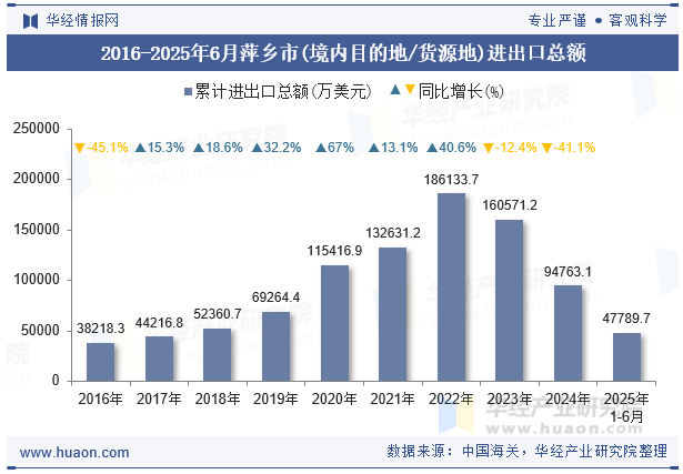 2016-2025年6月萍乡市(境内目的地/货源地)进出口总额