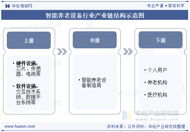 智能养老设备行业产业链结构示意图