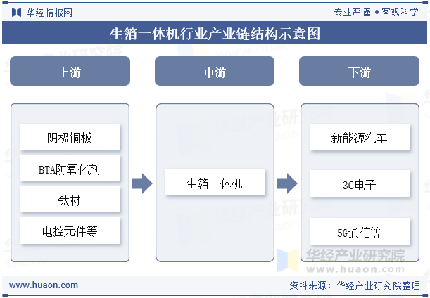 生箔一体机行业产业链结构示意图