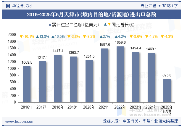 2016-2025年6月天津市(境内目的地/货源地)进出口总额