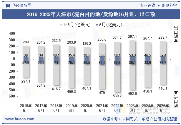 2016-2025年天津市(境内目的地/货源地)6月进、出口额