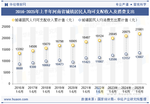 2016-2025年上半年河南省城镇居民人均可支配收入及消费支出