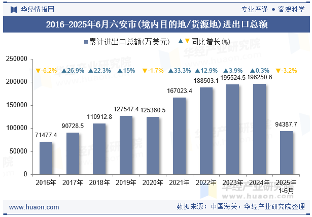2016-2025年6月六安市(境内目的地/货源地)进出口总额