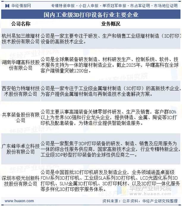 国内工业级3D打印设备行业主要企业