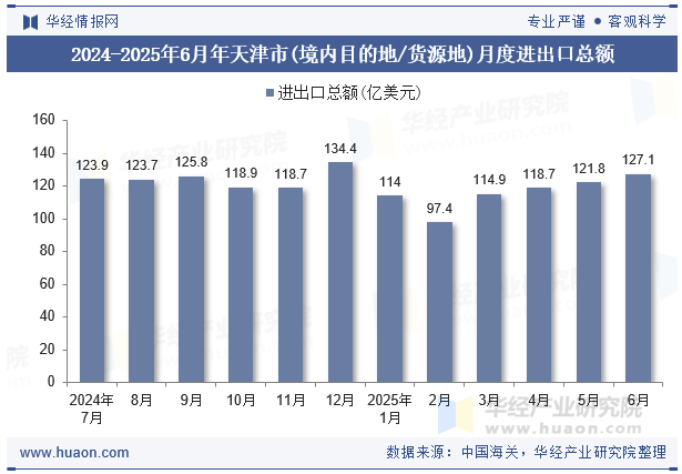 2024-2025年6月年天津市(境内目的地/货源地)月度进出口总额