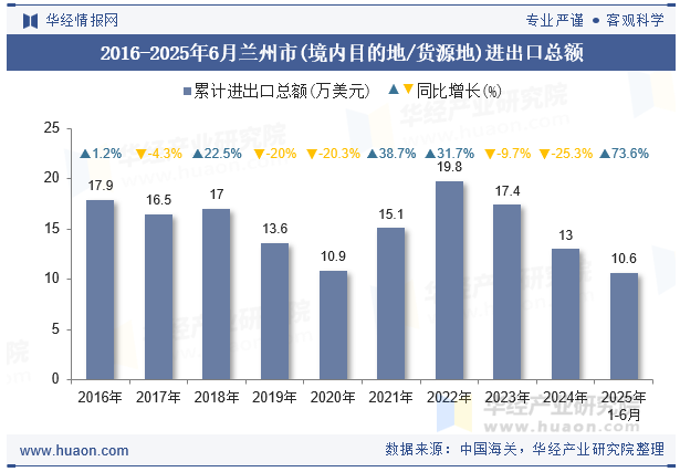 2016-2025年6月兰州市(境内目的地/货源地)进出口总额