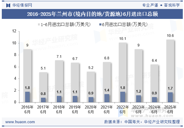 2016-2025年兰州市(境内目的地/货源地)6月进出口总额