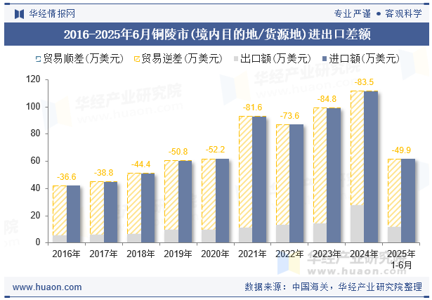 2016-2025年6月铜陵市(境内目的地/货源地)进出口差额