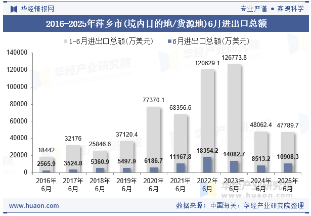 2016-2025年萍乡市(境内目的地/货源地)6月进出口总额