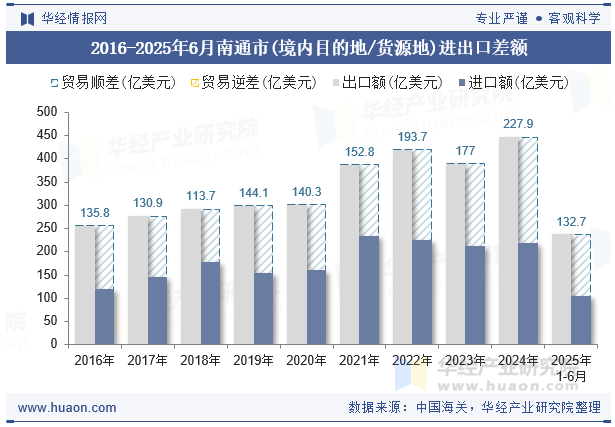 2016-2025年6月南通市(境内目的地/货源地)进出口差额