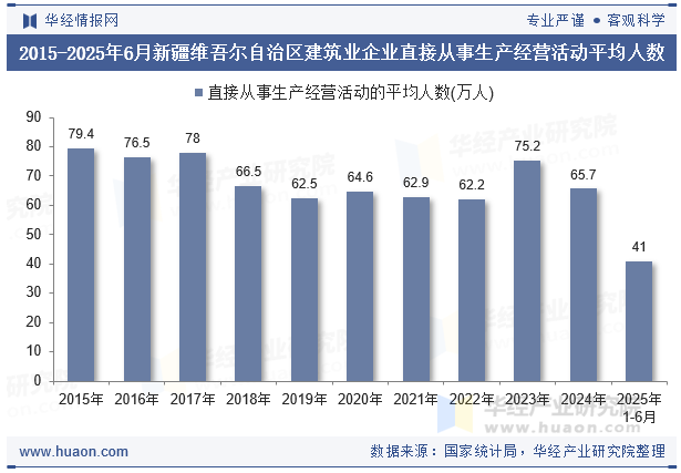 2015-2025年6月新疆维吾尔自治区建筑业企业直接从事生产经营活动平均人数