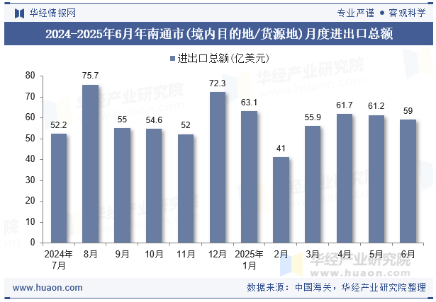 2024-2025年6月年南通市(境内目的地/货源地)月度进出口总额