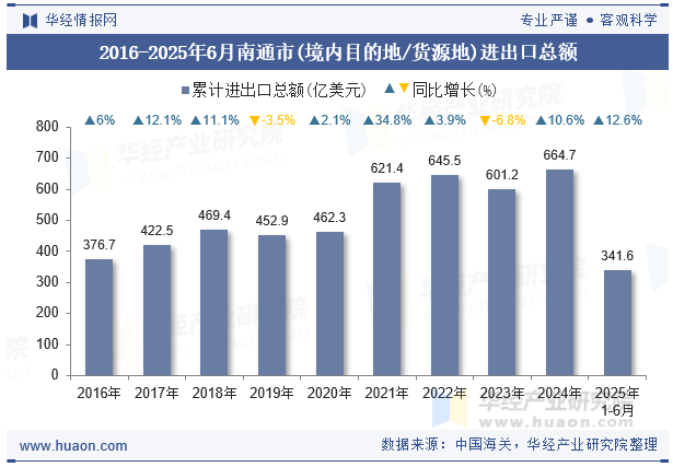 2016-2025年6月南通市(境内目的地/货源地)进出口总额