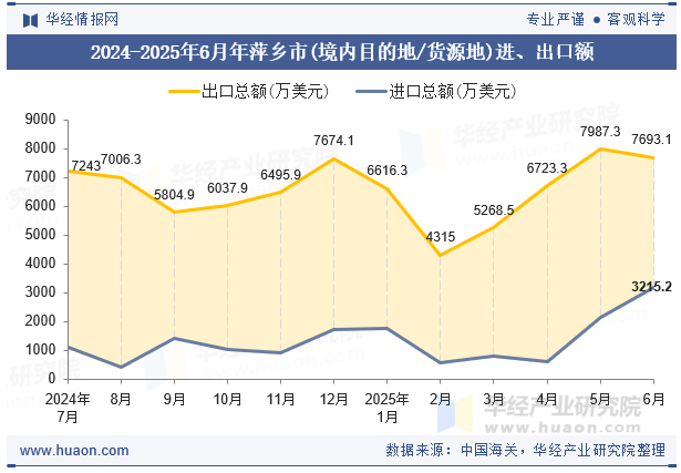 2024-2025年6月年萍乡市(境内目的地/货源地)进、出口额
