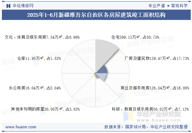 2025年1-6月新疆维吾尔自治区各房屋建筑竣工面积结构