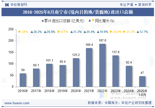 2016-2025年6月南宁市(境内目的地/货源地)进出口总额