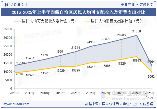 2016-2025年上半年西藏自治区居民人均可支配收入及消费支出对比
