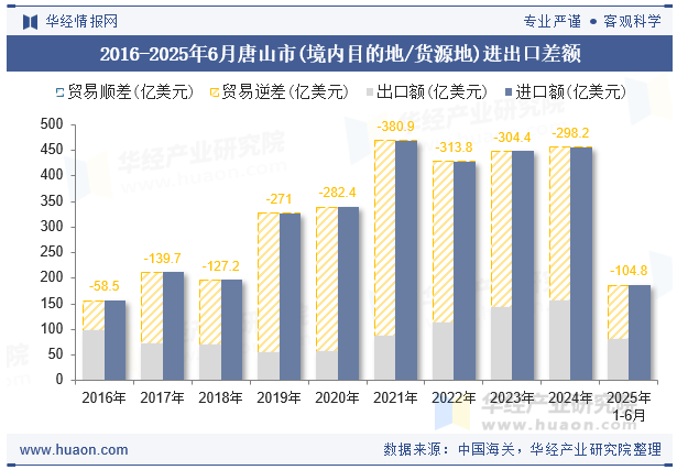 2016-2025年6月唐山市(境内目的地/货源地)进出口差额