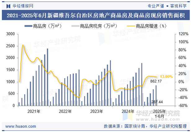 2021-2025年6月新疆维吾尔自治区房地产商品房及商品房现房销售面积
