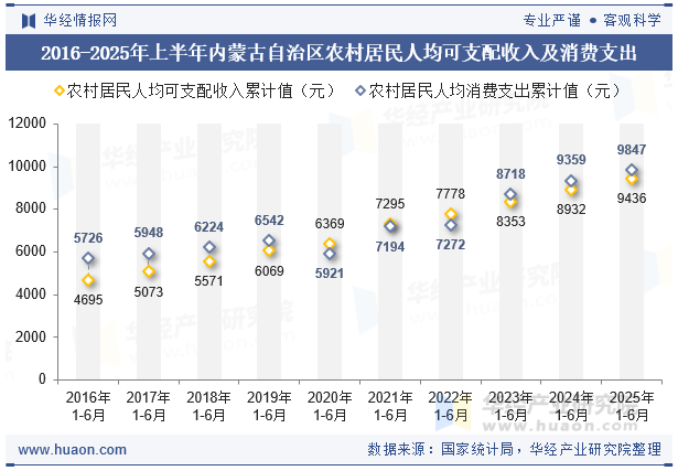 2016-2025年上半年内蒙古自治区农村居民人均可支配收入及消费支出