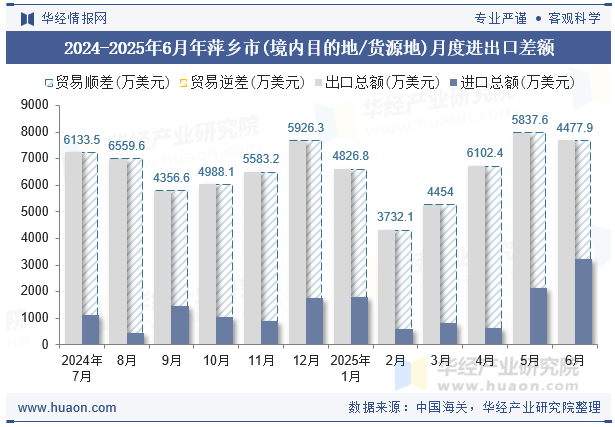 2024-2025年6月年萍乡市(境内目的地/货源地)月度进出口差额