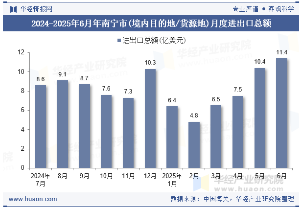 2024-2025年6月年南宁市(境内目的地/货源地)月度进出口总额