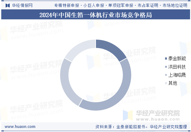 2024年中国生箔一体机行业市场竞争格局