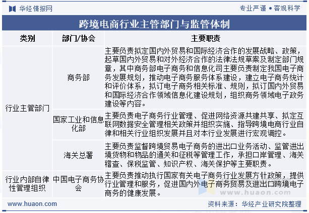跨境电商行业主管部门与监管体制