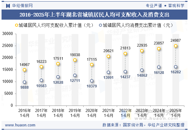 2016-2025年上半年湖北省城镇居民人均可支配收入及消费支出