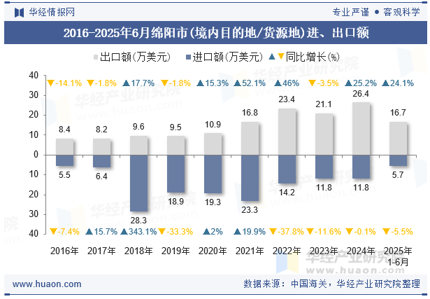 2016-2025年6月绵阳市(境内目的地/货源地)进、出口额