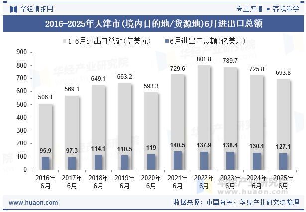 2016-2025年天津市(境内目的地/货源地)6月进出口总额