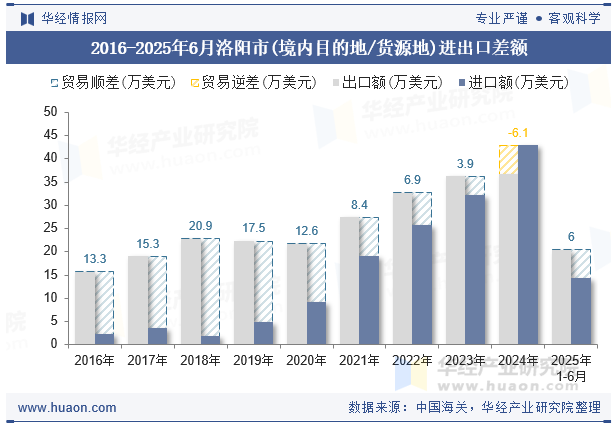 2016-2025年6月洛阳市(境内目的地/货源地)进出口差额