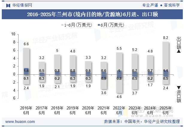 2016-2025年兰州市(境内目的地/货源地)6月进、出口额