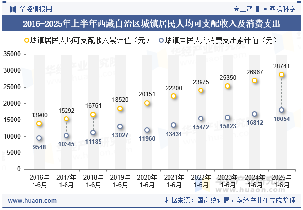 2016-2025年上半年西藏自治区城镇居民人均可支配收入及消费支出