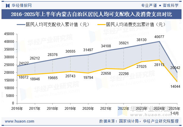 2016-2025年上半年内蒙古自治区居民人均可支配收入及消费支出对比
