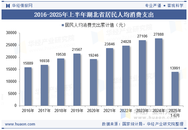 2016-2025年上半年湖北省居民人均消费支出