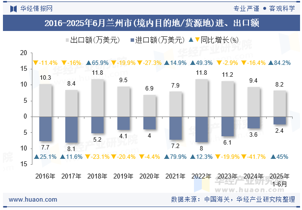 2016-2025年6月兰州市(境内目的地/货源地)进、出口额