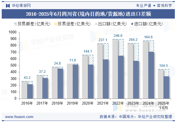 2016-2025年6月四川省(境内目的地/货源地)进出口差额