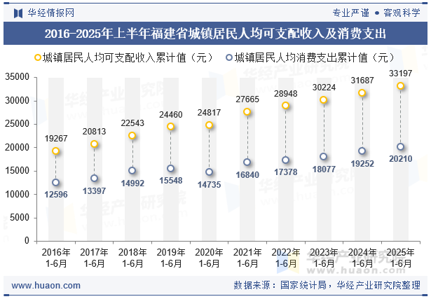 2016-2025年上半年福建省城镇居民人均可支配收入及消费支出