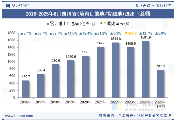 2016-2025年6月四川省(境内目的地/货源地)进出口总额