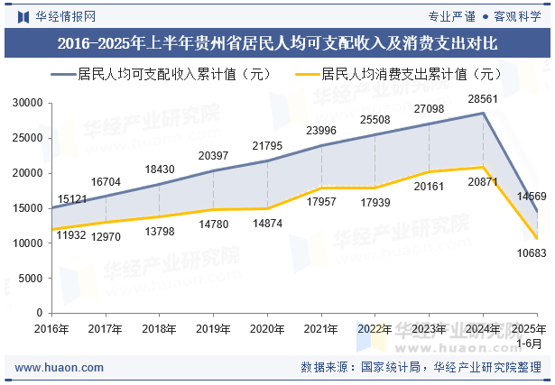 2016-2025年上半年贵州省居民人均可支配收入及消费支出对比