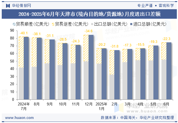 2024-2025年6月年天津市(境内目的地/货源地)月度进出口差额