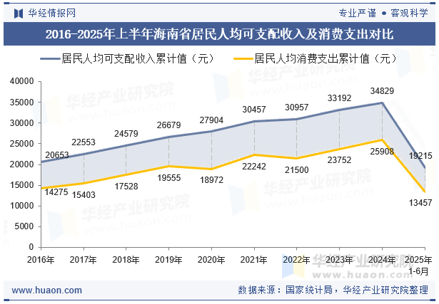 2016-2025年上半年海南省居民人均可支配收入及消费支出对比