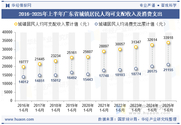 2016-2025年上半年广东省城镇居民人均可支配收入及消费支出