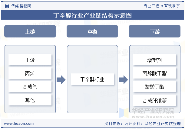 丁辛醇行业产业链结构示意图