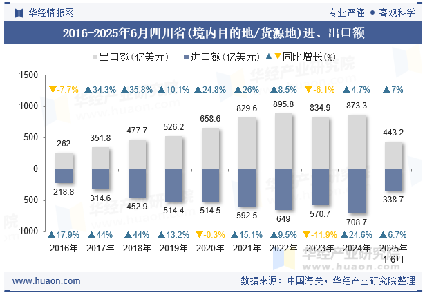 2016-2025年6月四川省(境内目的地/货源地)进、出口额