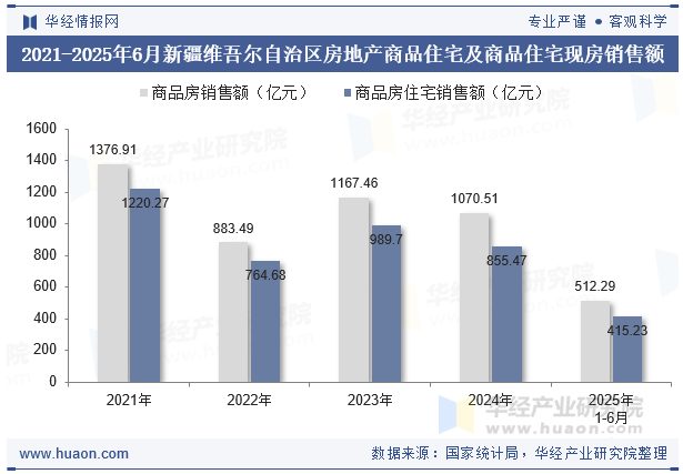 2021-2025年6月新疆维吾尔自治区房地产商品住宅及商品住宅现房销售额