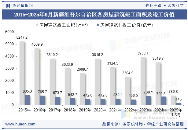 2015-2025年6月新疆维吾尔自治区各房屋建筑竣工面积及竣工价值