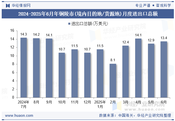 2024-2025年6月年铜陵市(境内目的地/货源地)月度进出口总额